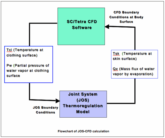 Flowchart of JOS-CFD calculation