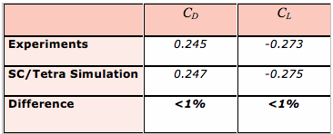Model Predictions