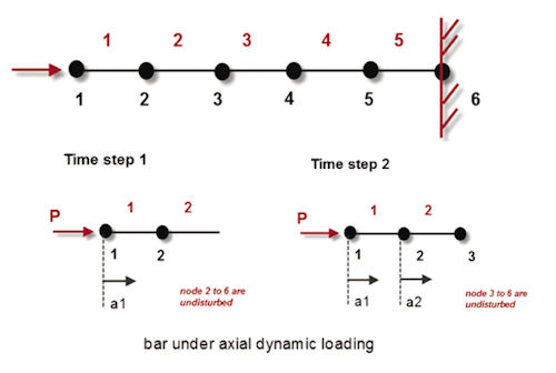 axial loading