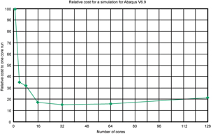 Leveraging Abaqus CAE During a Downturn 