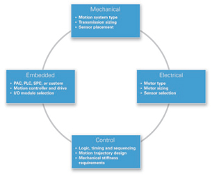 Mechatronics Primer Reinventing Machine Design