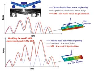 Options for Composites Analysis and Simulation
