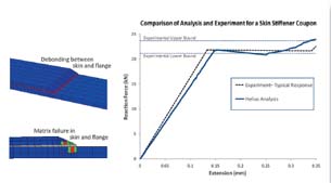 Options for Composites Analysis and Simulation