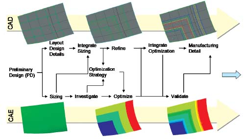 Options for Composites Analysis and Simulation