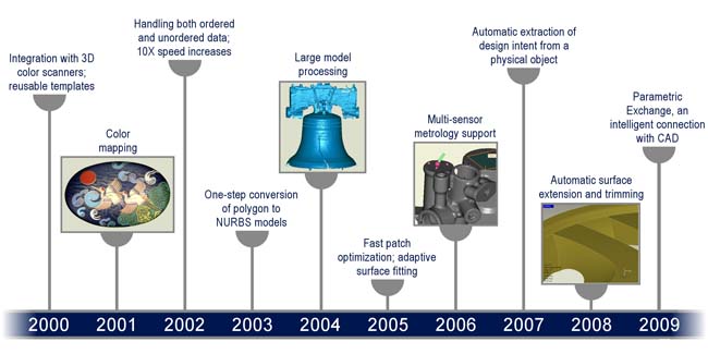 Product Development in the Point Cloud