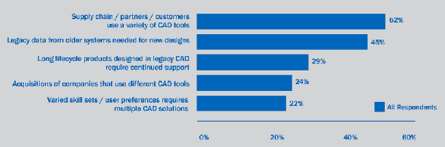 Research Reveals Best Practices for CAD Use