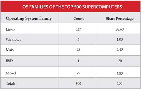 Sorting Out the Need for Personal Supercomputers