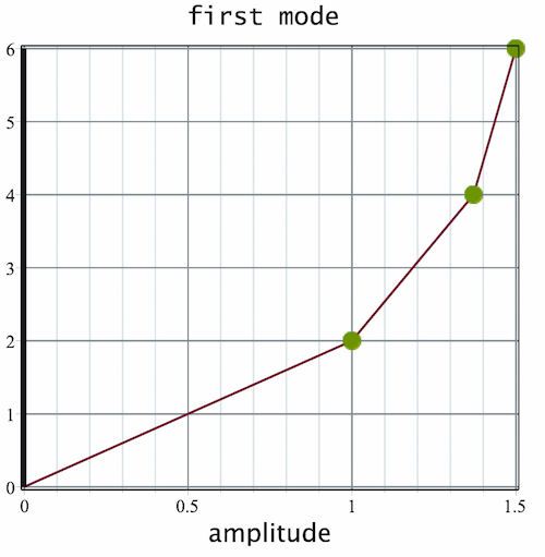 eigenvectors