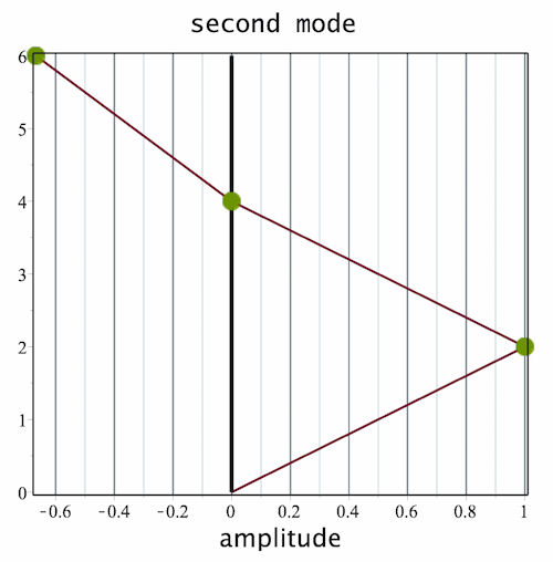 eigenvectors
