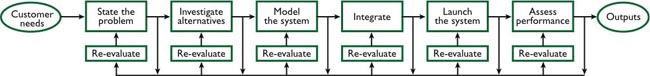 Systems Engineering Offers Big-Picture Design