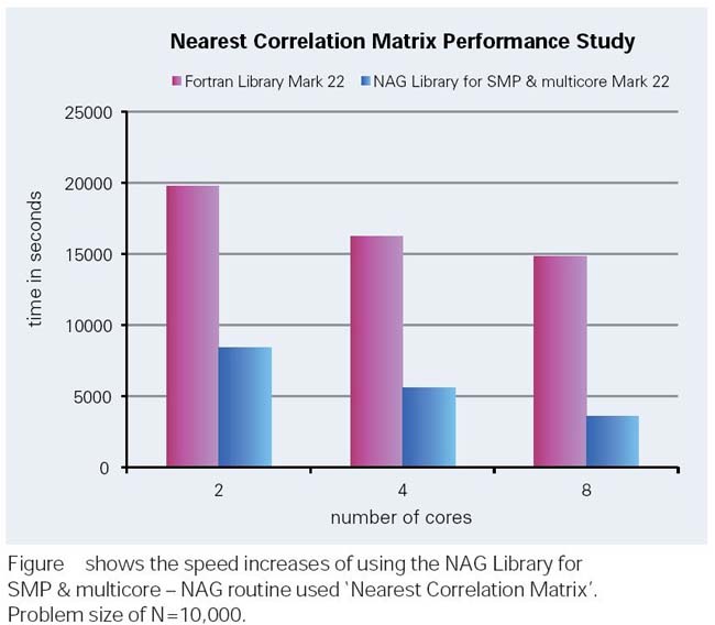 The NAG Library for SMP and Multicore Released