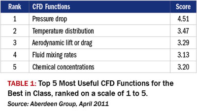 CFD value
