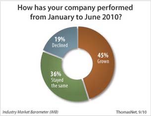 ThomasNet Survey Shows Industrial Sector Surging Forward
