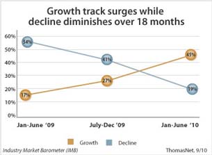 ThomasNet Survey Shows Industrial Sector Surging Forward