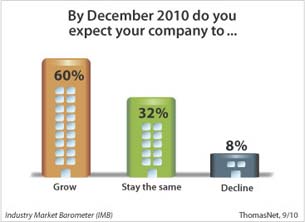 ThomasNet Survey Shows Industrial Sector Surging Forward