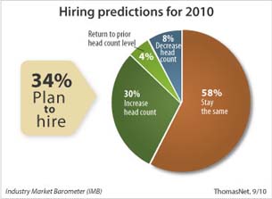 ThomasNet Survey Shows Industrial Sector Surging Forward
