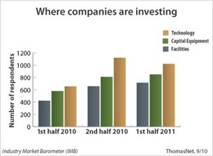 ThomasNet Survey Shows Industrial Sector Surging Forward