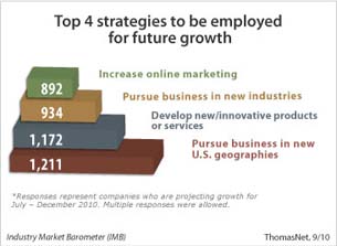 ThomasNet Survey Shows Industrial Sector Surging Forward
