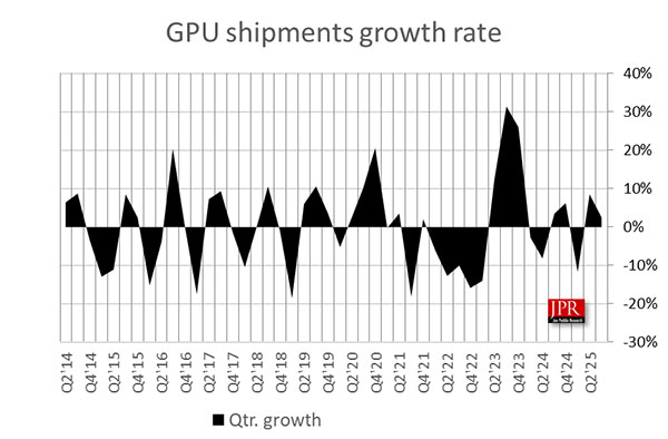 JPR Releases Annual GPU Market and Products Report 