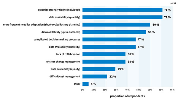 Study Details Future of Holistic Digital Factory Models