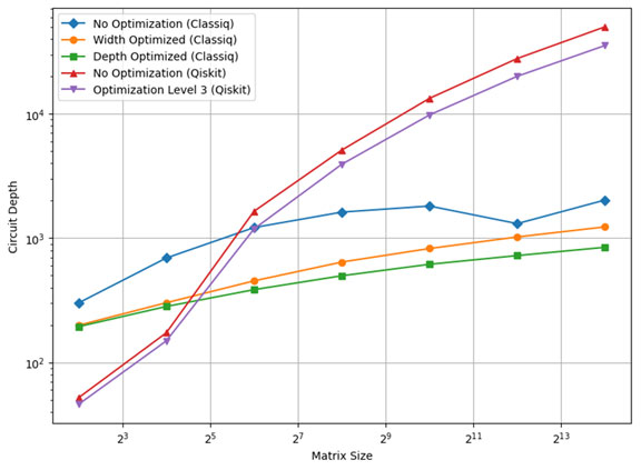 Demo Shows Quantum-Classical Simulation for Digital Twin and CFD Workloads