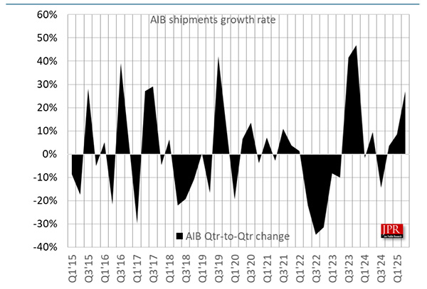 JPR Reports 2025 Q2's PC Graphics Add-In Board Shipments Up 27.0% from Last Quarter