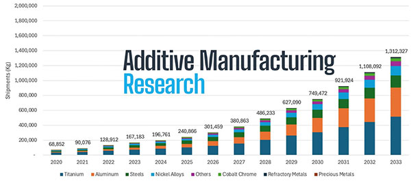 AM for Satellites Marked as a 3D Printing Growth Opportunity