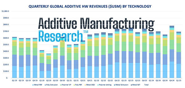 Market for 3D Printing Reached $3.58B in Q1 2025