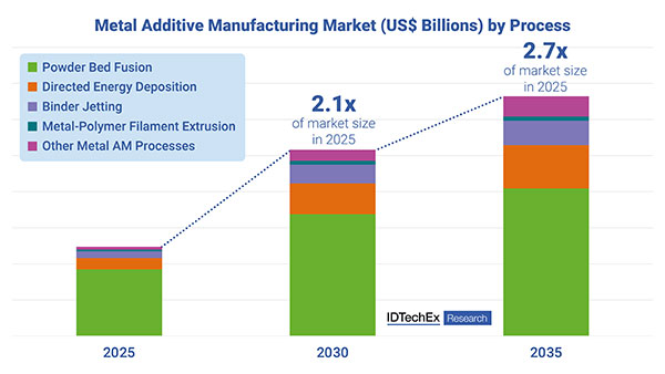 Report Explores Trends Affecting Future of Metal Additive