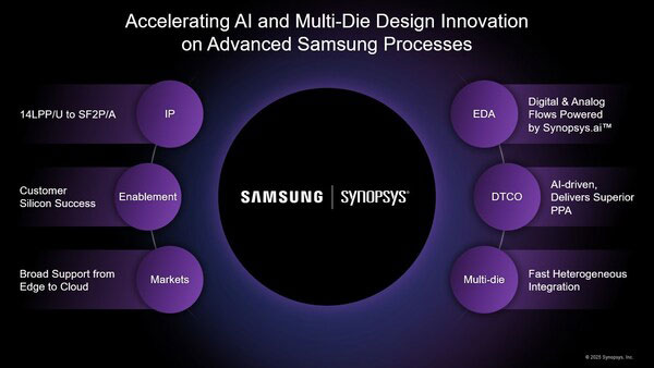 Synopsys Accelerates AI and Multi-Die Design Innovation