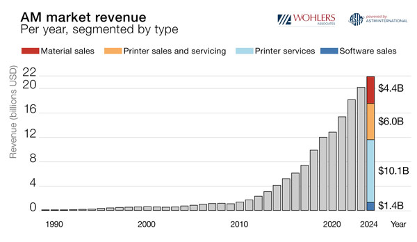 Wohlers Report 2025 Shows 9.1% AM industry Growth