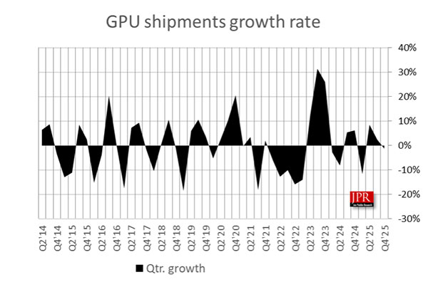 Q4'25 PC GPU Shipments Down by -1.3% From Last Quarter