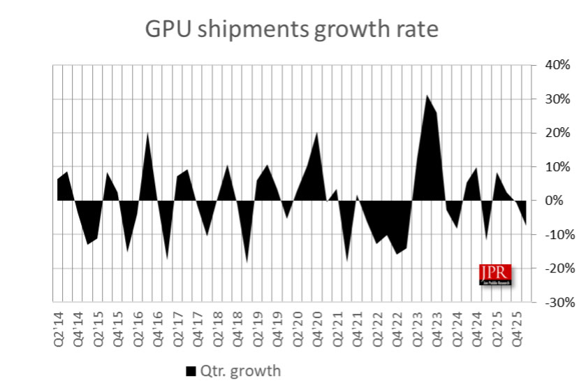 Analyst Reports GPU Shipments Down in Q1 2026