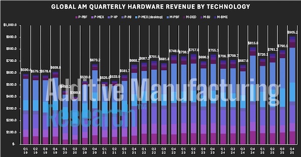 3D Printing Markets Reach $16 Billion in 2025