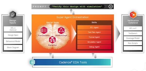 Cadence, NVIDIA Collaborate on Agentic AI Chip and System Design