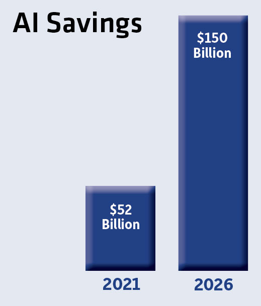 According to ABI Research, AI-based predictive analytics could save hospitals $52 billion by 2021. Accenture estimates the potential savings could be as much as $150 billion annually in the U.S. healthcare system alone by 2026.