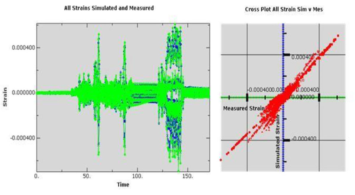 Editor's Pick: Correlate Measured Loads with FEA Models