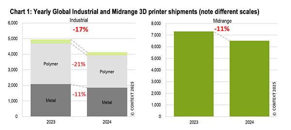Quarterly 3D Printer Shipments Face Turbulence