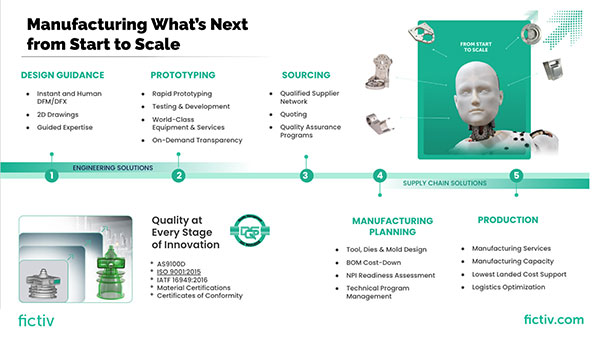 Fictiv Launches Production Manufacturing & Supply Chain Solutions