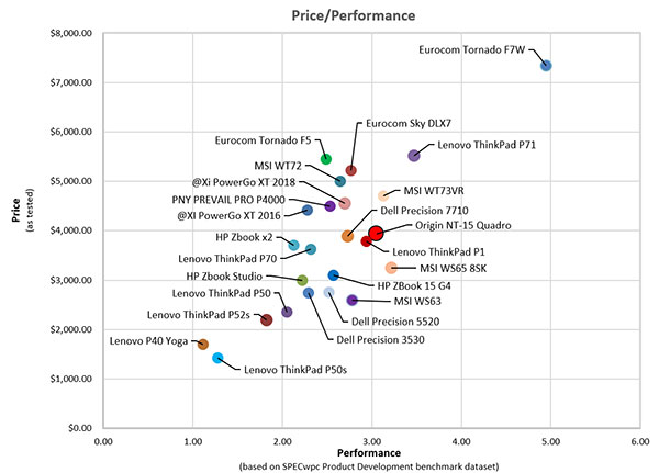 Price/performance chart based on SPECwpc Product Development benchmark dataset.