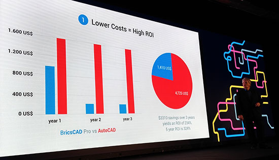 CAD management consultant Robert Green shares his research on CAD costs and return on investment, at the annual Bricsys Developers Conference in London October 24. Image courtesy of Randall Newton.