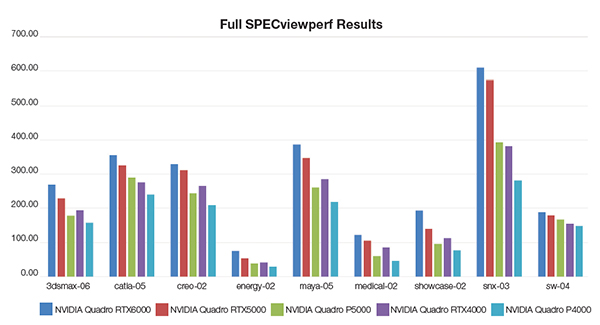 SPECviewperf results for the RTX 6000, RTX 5000, and RTX 4000 compared to the previous generation boards.