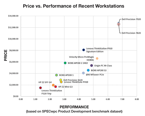 Price/Performance chart based on SPECwpc Product Development benchmark dataset.