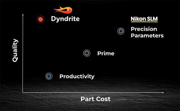 Dyndrite LPBF Pro Added to Nikon SLM Solutions Product Catalog