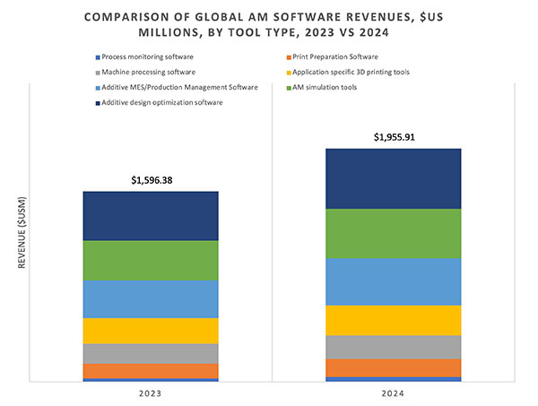 AM Software Market to Reach $6.7 Billion in 2033