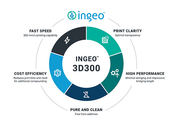NatureWorks Introduces Ingeo 3D300 3D Printing Grade