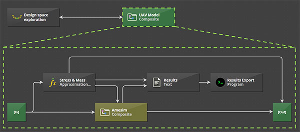 UAV design optimization workflow in pSeven. Image courtesy of Skoltech via DATADVANCE.