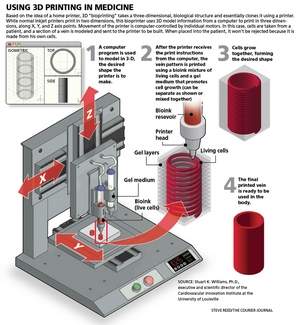 Working Bioprinted Heart on the Horizon