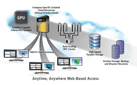ANSYS to Offer Public Cloud Hosting Option for Enterprises
