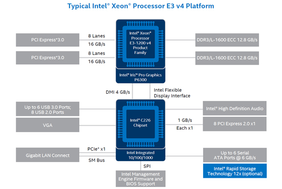 Intel Bets Heavily on Integrated Iris Pro Graphics with Xeon E3-1200 V4